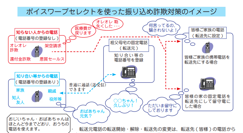 アポ電対策電話機を導入しよう 親が新しい電話機を嫌がる場合は Joy Of Living